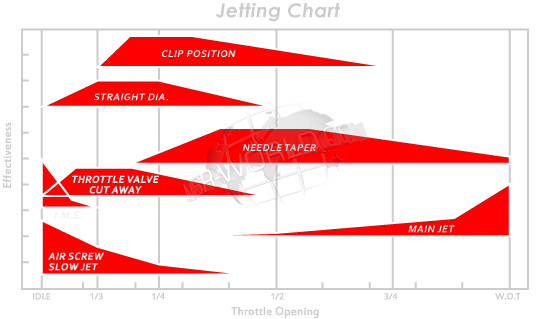 Two Stroke Jetting Chart