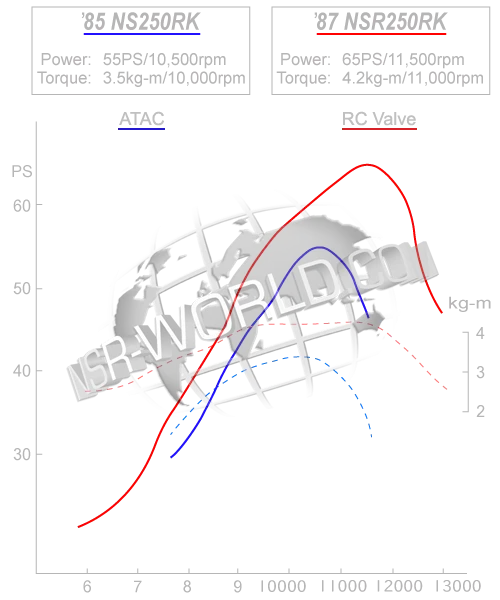 1985 NS250RK vs 1987 NSR250RK dyno graphs