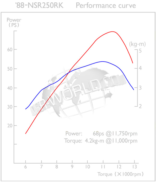 1988 NSR250RK NH3B Performance graph