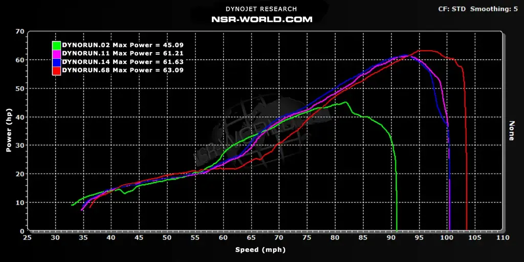 This 1989 NSR250R MC18 R5K dyno graph displays the differences between various states of delimiting.