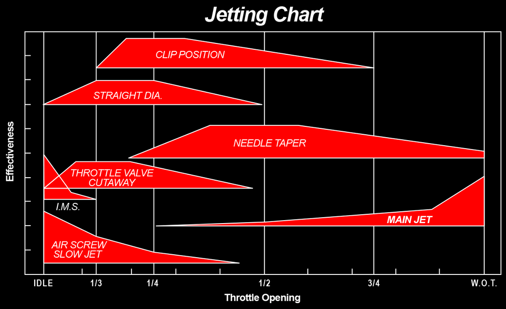 Jetting Chart by Aktive Reeds